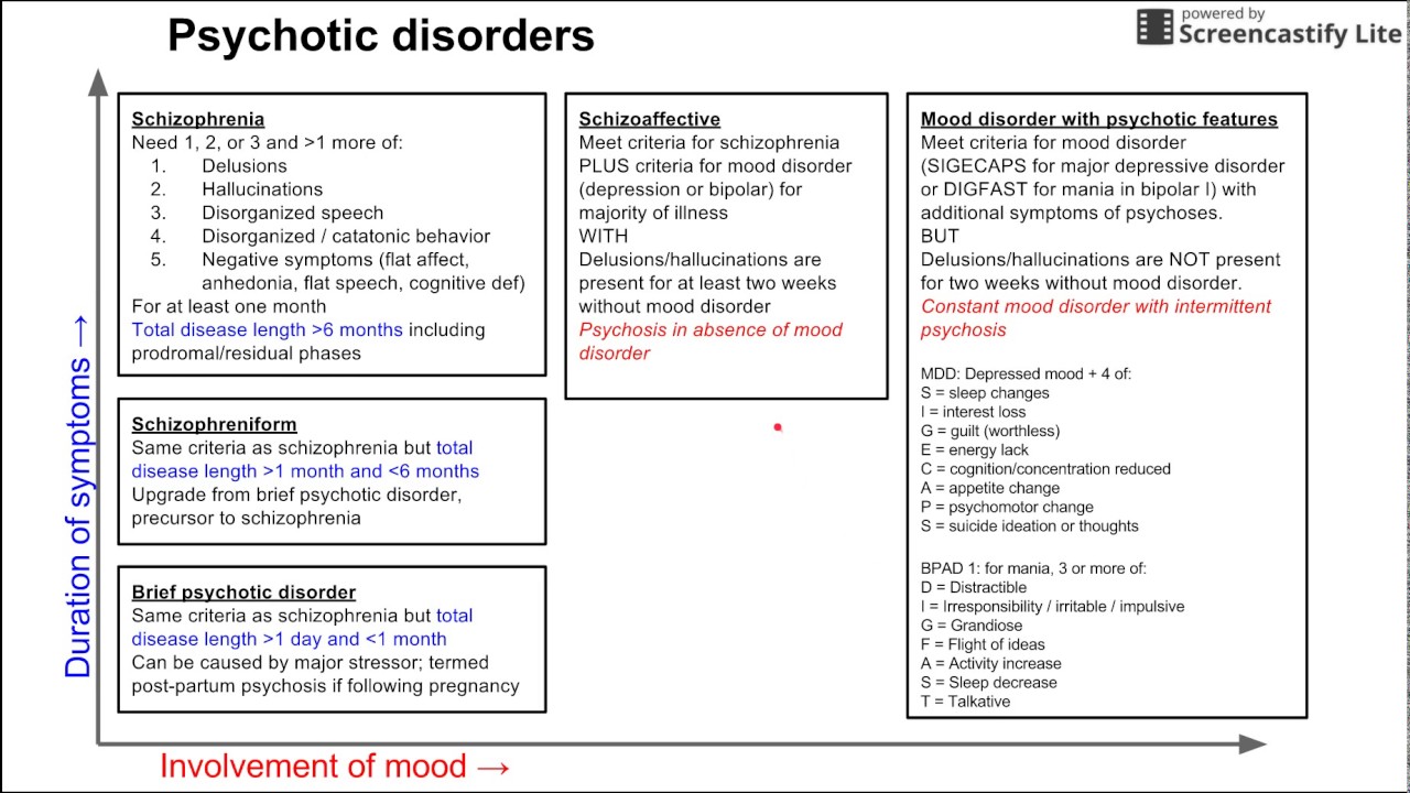 Psychotic disorders