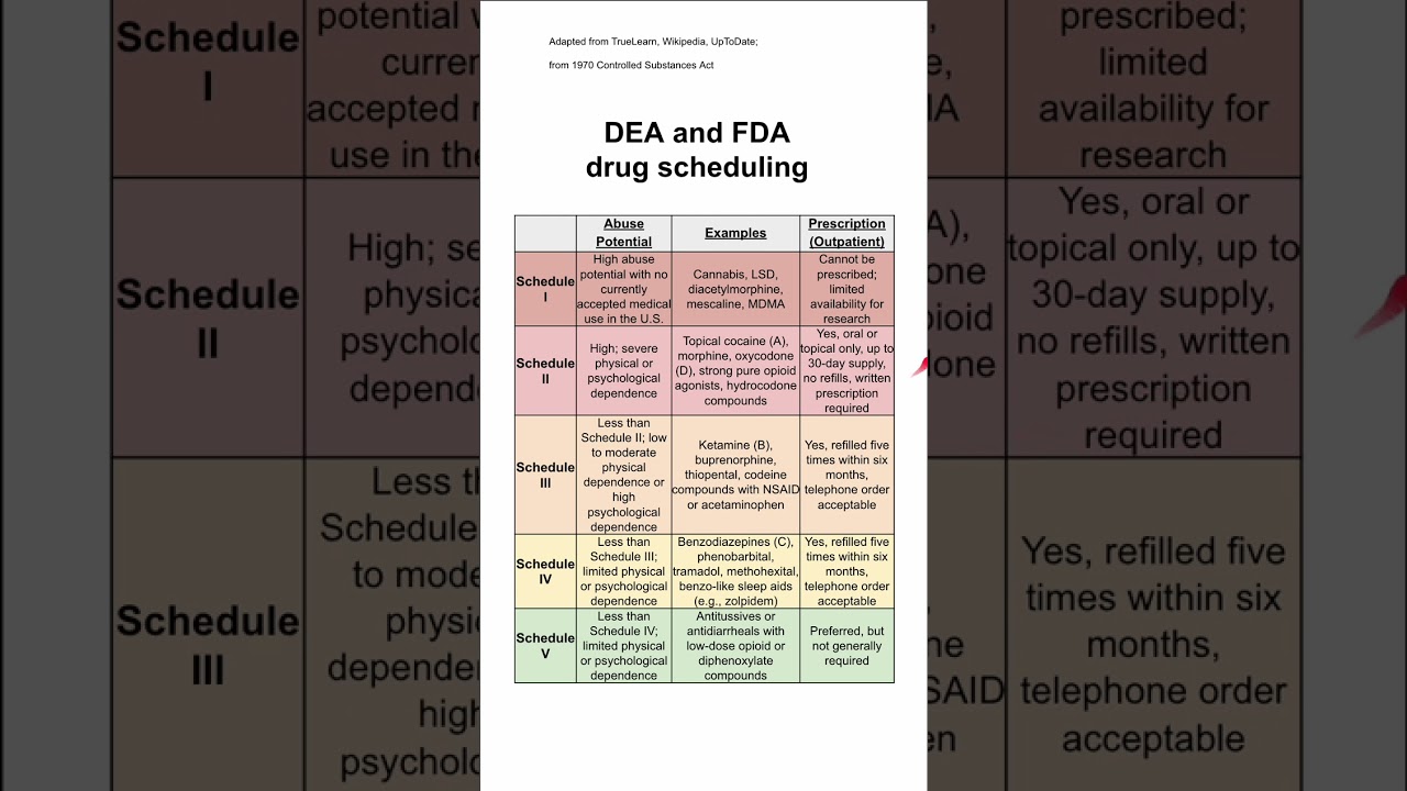 DEA and FDA drug scheduling