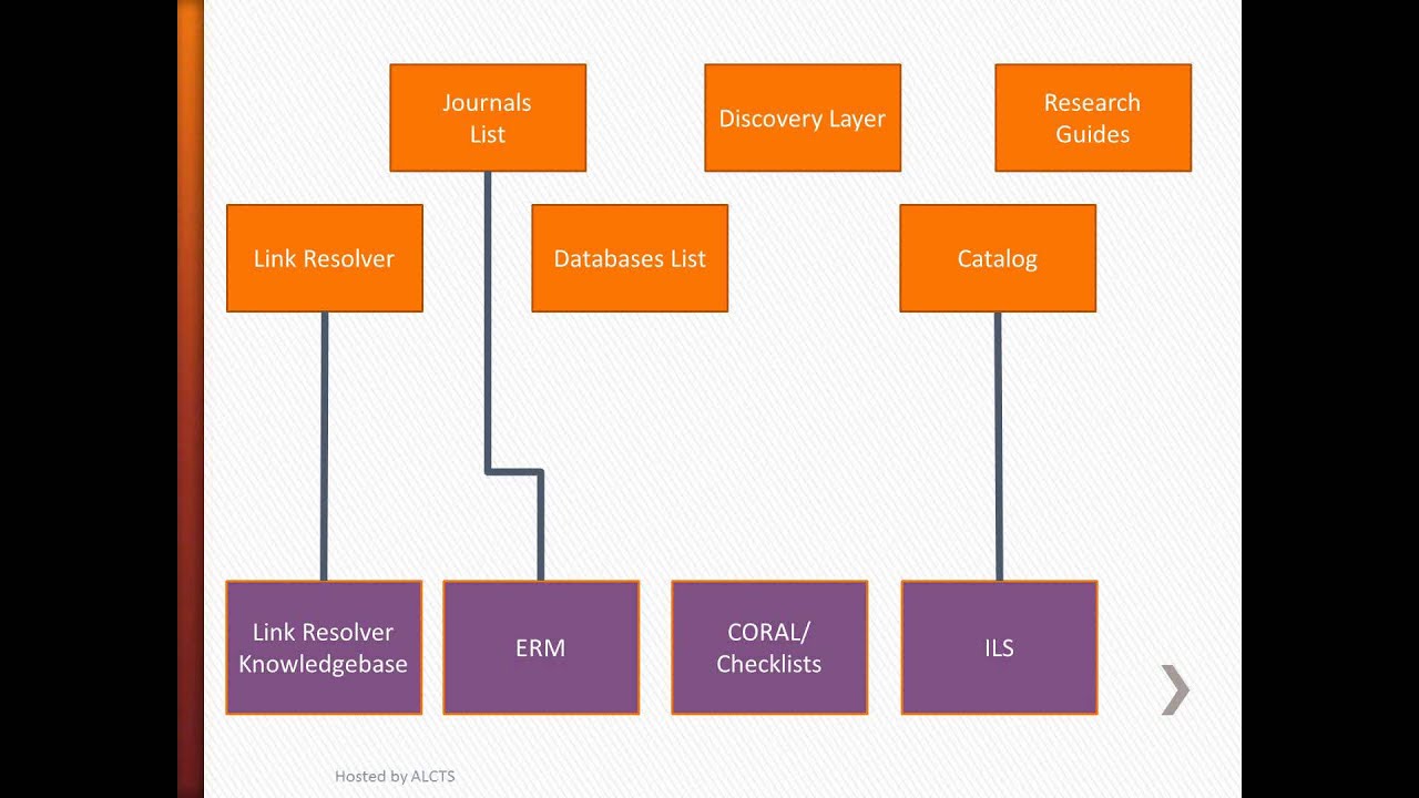 Electronic Resources Workflows and Tools